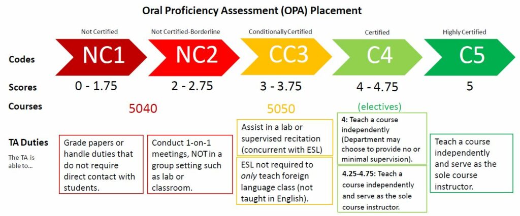 OPA Placement Chart